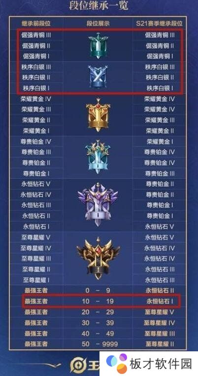 《王者荣耀》S22赛季段位继承表一览