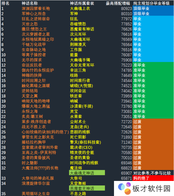 《DNF》神话改版排名漫游一览