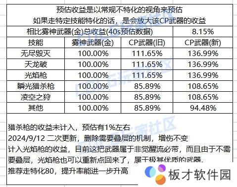 【攻略：装备实验室】无尽毁灭大风车启动，龙枪CP特化80流派分析4