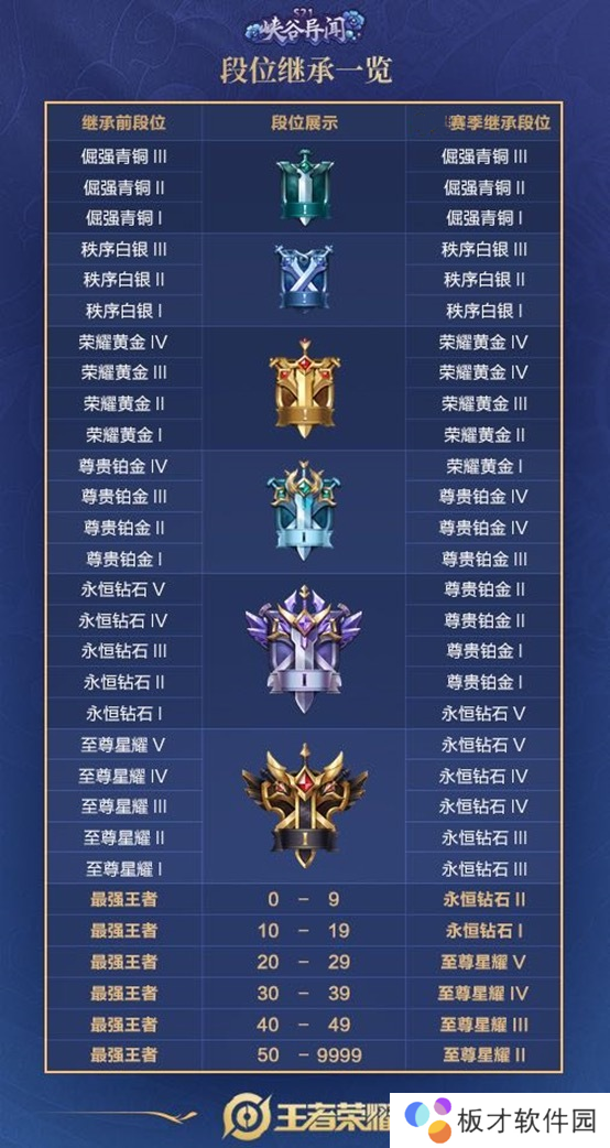 《王者荣耀》S22赛季段位继承一览