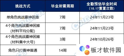 【攻略：雾神武器】最快首周即可太初毕业？雾神武器全方位分析21