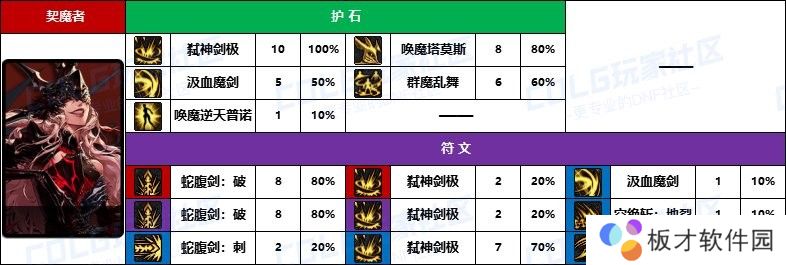 【D助统计】大佬的选择有点意外-《男/女鬼剑士》护石符文前10名使用率一栏9