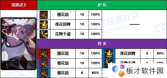 【D助统计】大佬的选择有点意外-《男/女鬼剑士》护石符文前10名使用率一栏10
