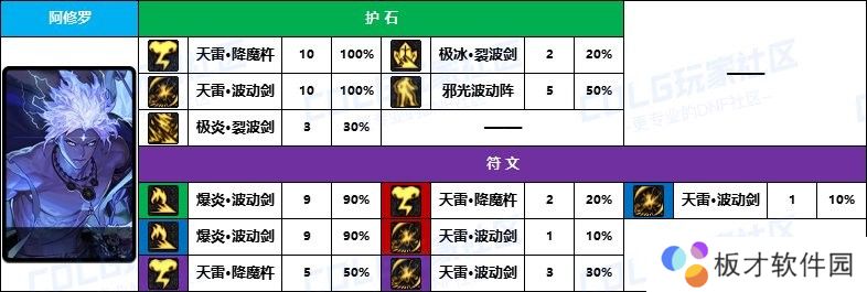 【D助统计】大佬的选择有点意外-《男/女鬼剑士》护石符文前10名使用率一栏5
