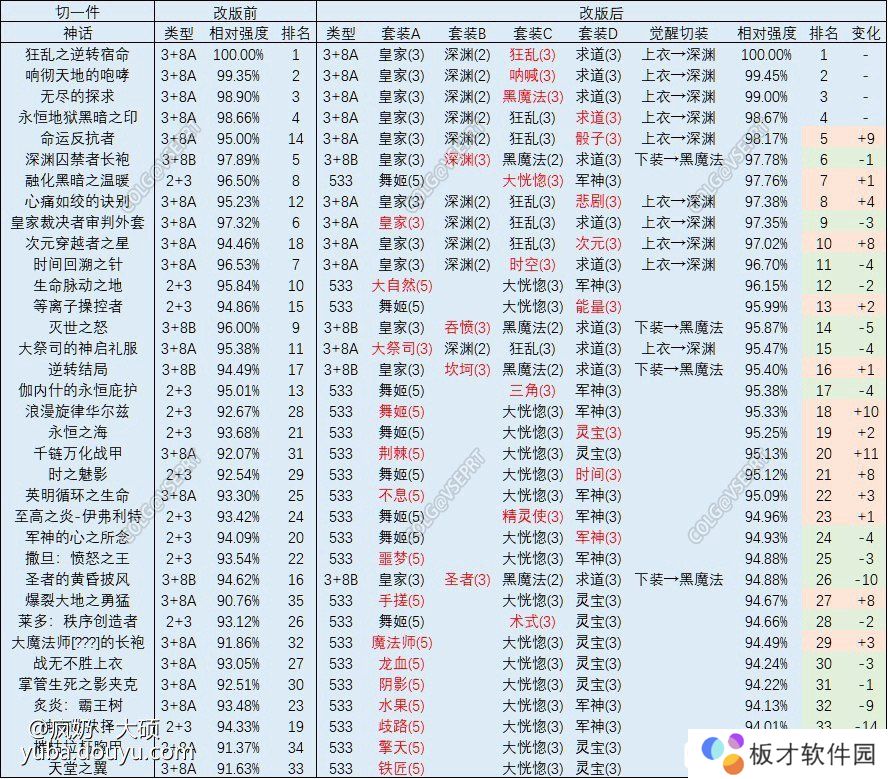《DNF》神话改版排名奶萝一览
